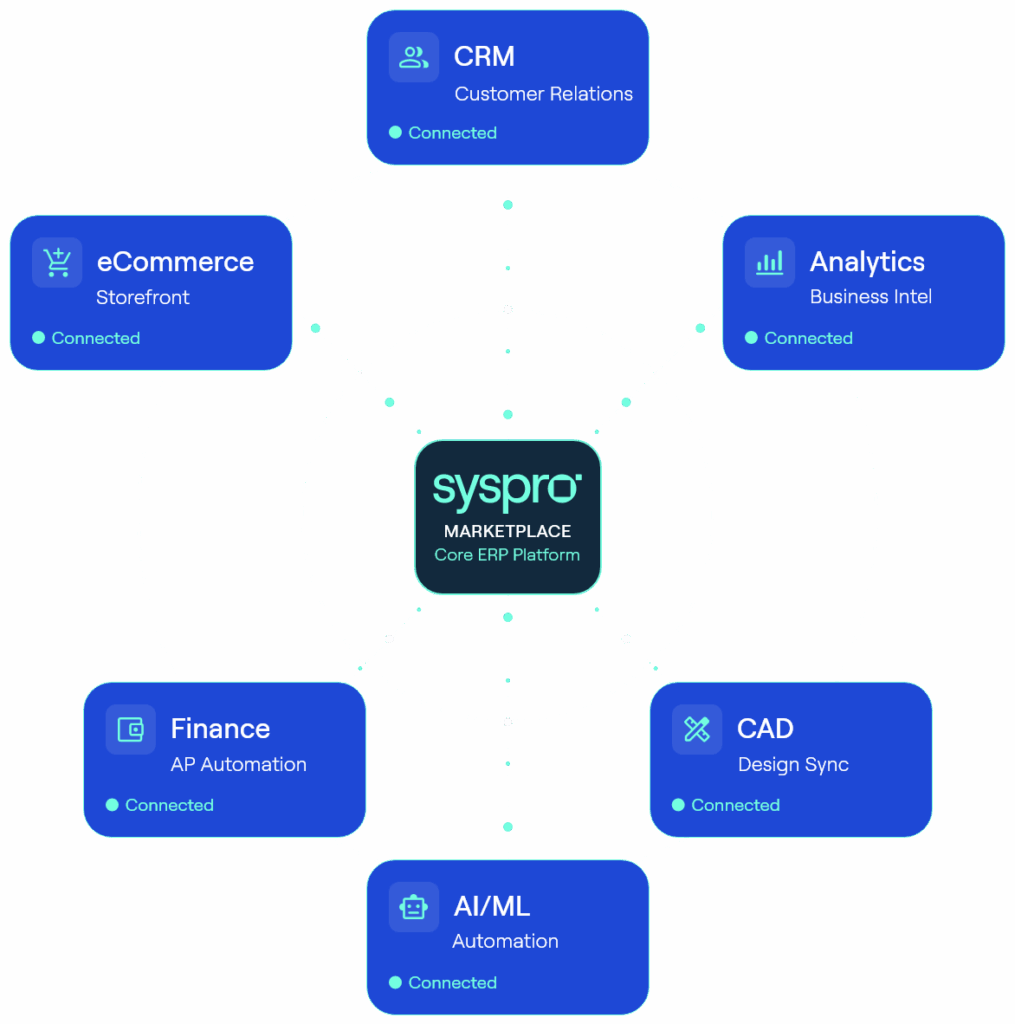 integration diagram depicting the Syspro Marketplace connecting your erp to eCommerce storefront, CRM customer relations, Analytics and Business Intel, CAD design sync, AI/ML Automation, Finance AP Automation